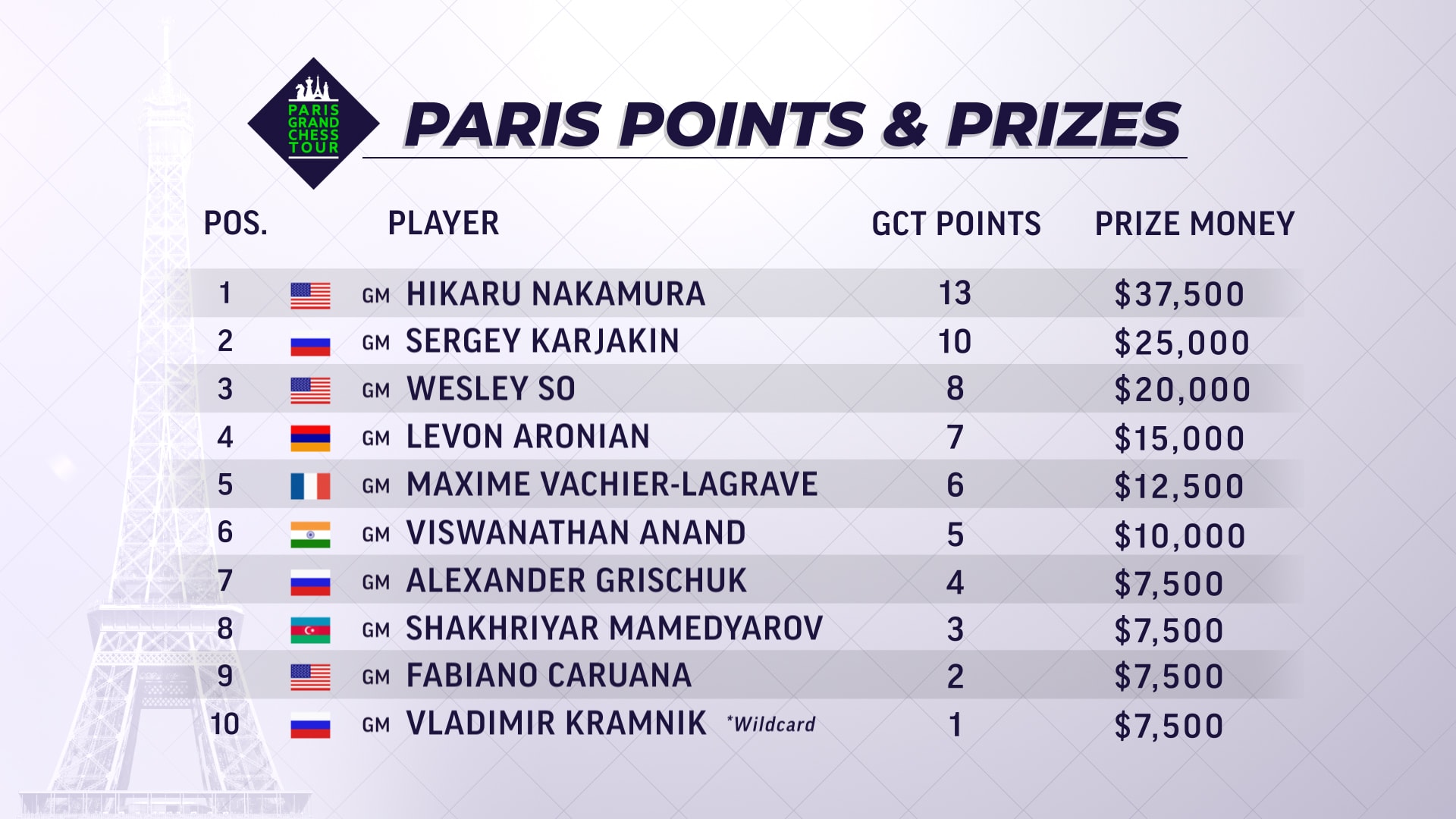 grand tour chess 2018 final results Paris Grand Chess Tour